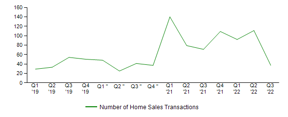 Sales Activity